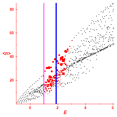 Peres lattice <N>